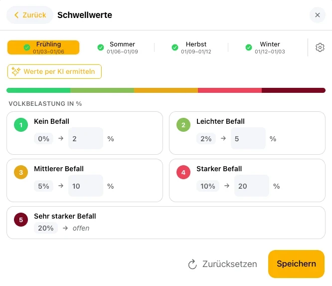 Schwellwerte je Jahreszeit, mit fünf Befallsstufen und Ermittlung per KI