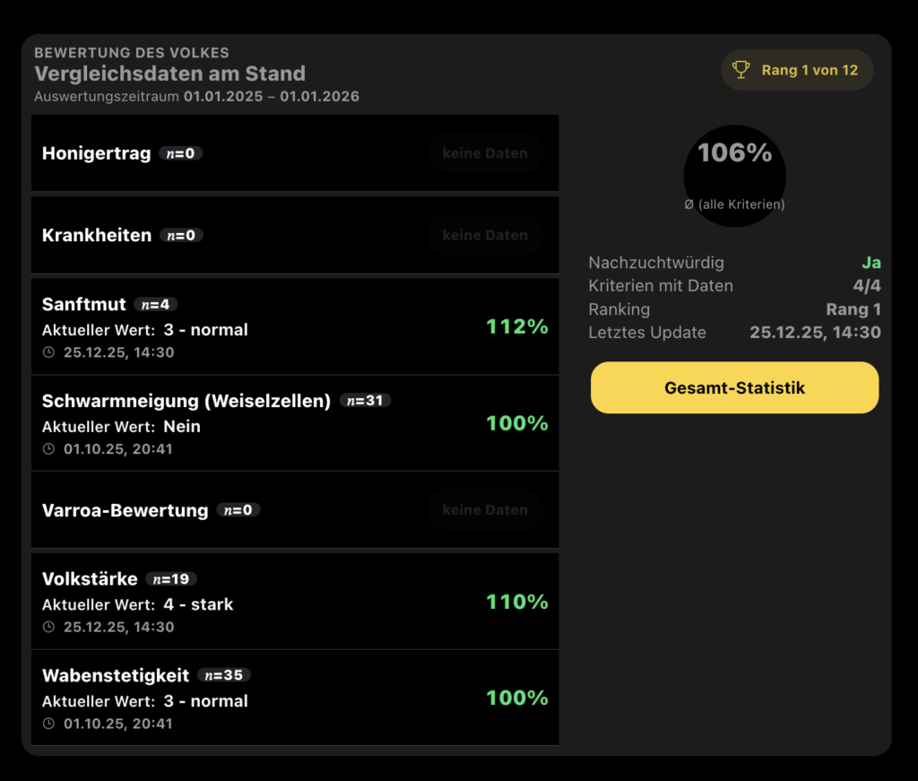 Bewertung und Auswertung